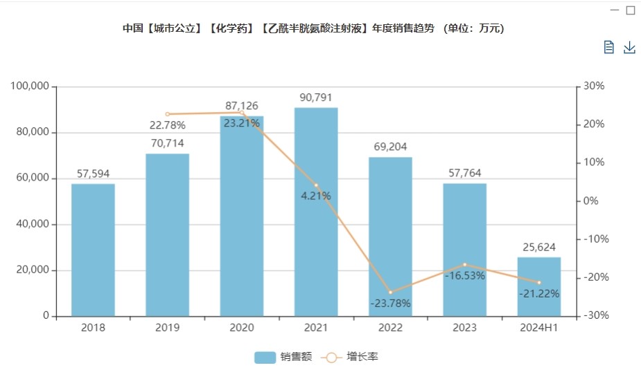 突出重围，首家过评！汇宇制药“乙酰半胱氨酸注射液”获批上市