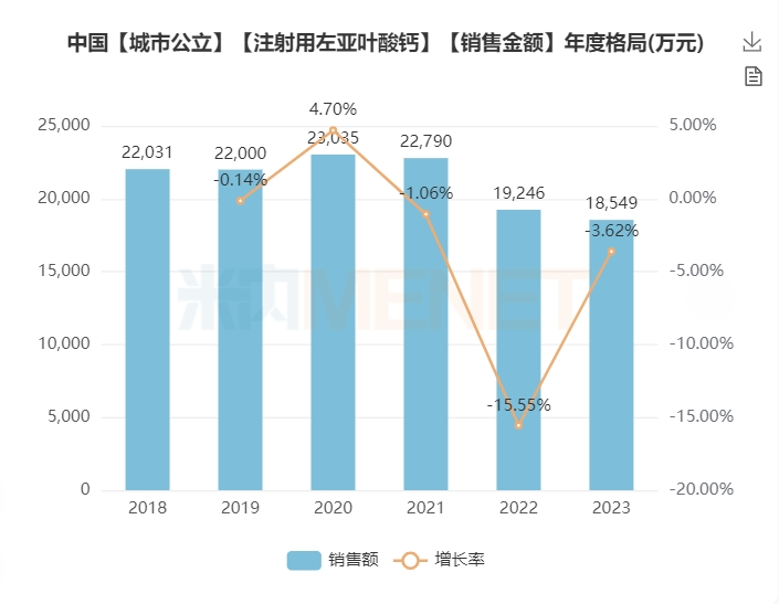 汇宇制药“注射用左亚叶酸钙”获批上市