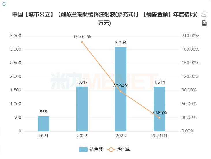 汇宇制药“醋酸兰瑞肽缓释注射液（预充式）”注册受理